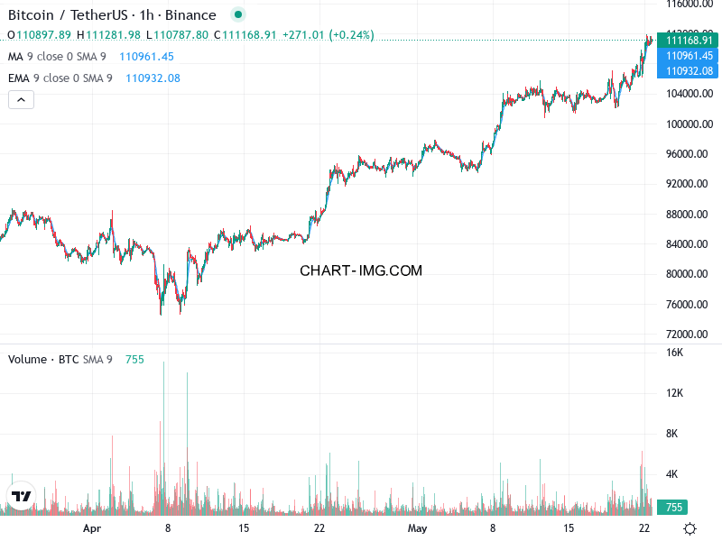 phan tich btcusd h1 22 05 2025 1530 quan sat