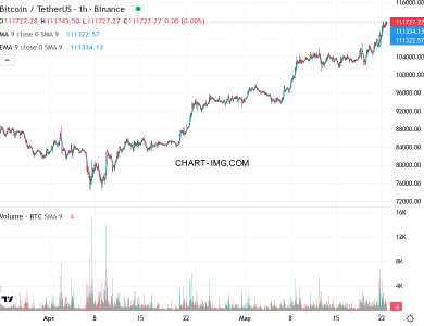 phan tich btcusd h1 22 05 2025 1900 quan sat