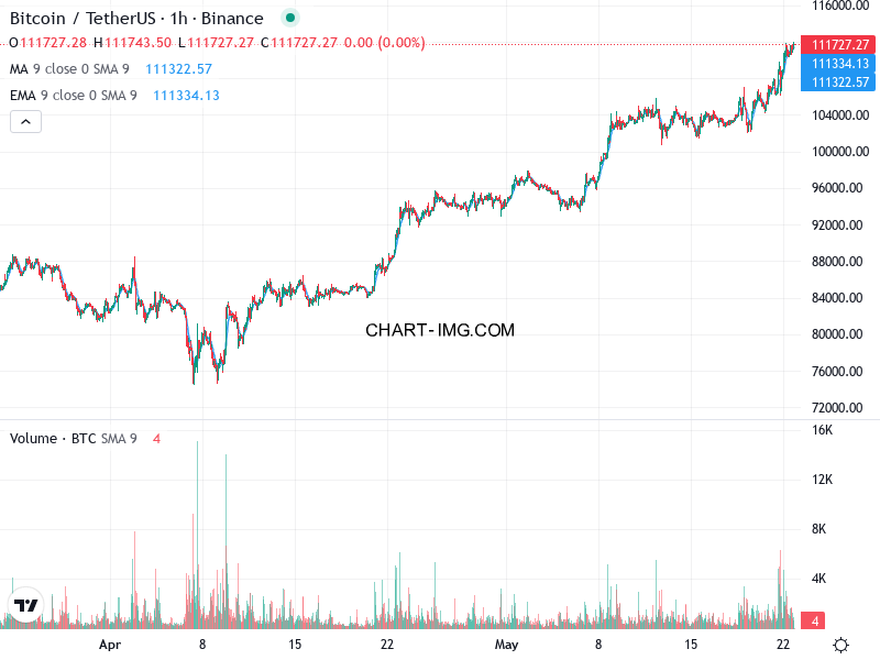phan tich btcusd h1 22 05 2025 1900 quan sat