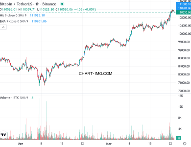 phan tich btcusd h1 23 05 2025 0700 quan sat