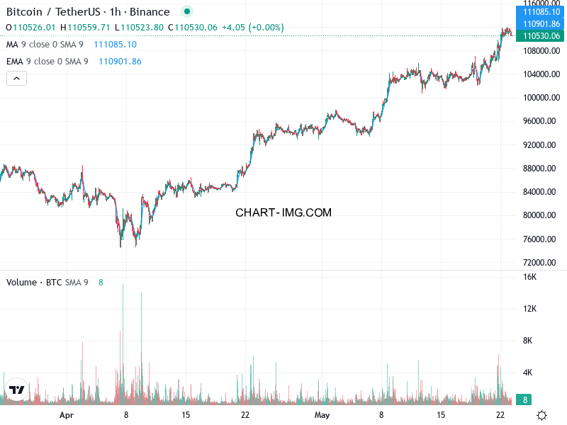 phan tich btcusd h1 23 05 2025 0700 quan sat