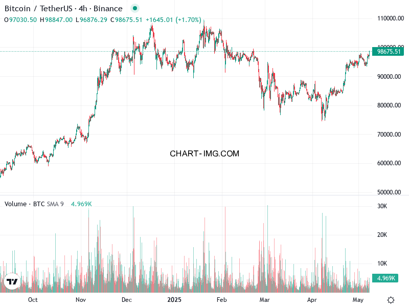 phan tich btcusd h4 08 05 2025 1001 tin hieu mua