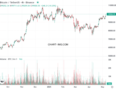 phan tich btcusd h4 08 05 2025 1530 quan sat
