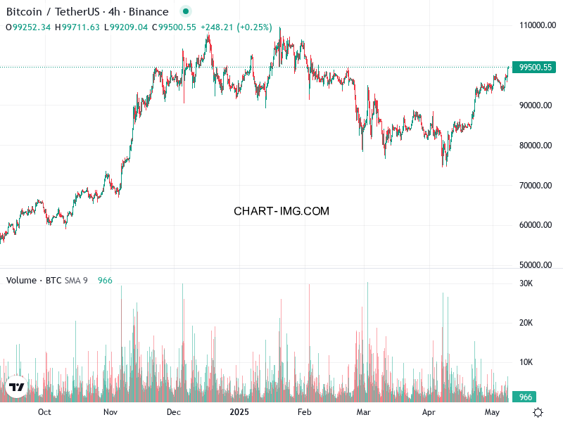 phan tich btcusd h4 08 05 2025 1530 quan sat