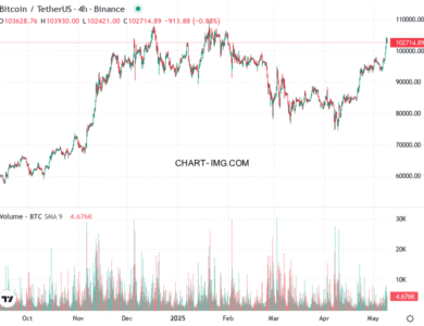 phan tich btcusd h4 09 05 2025 1634 tin hieu ban