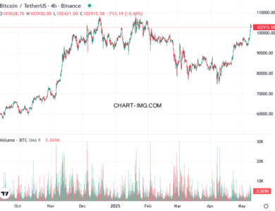 phan tich btcusd h4 09 05 2025 1700 tin hieu ban