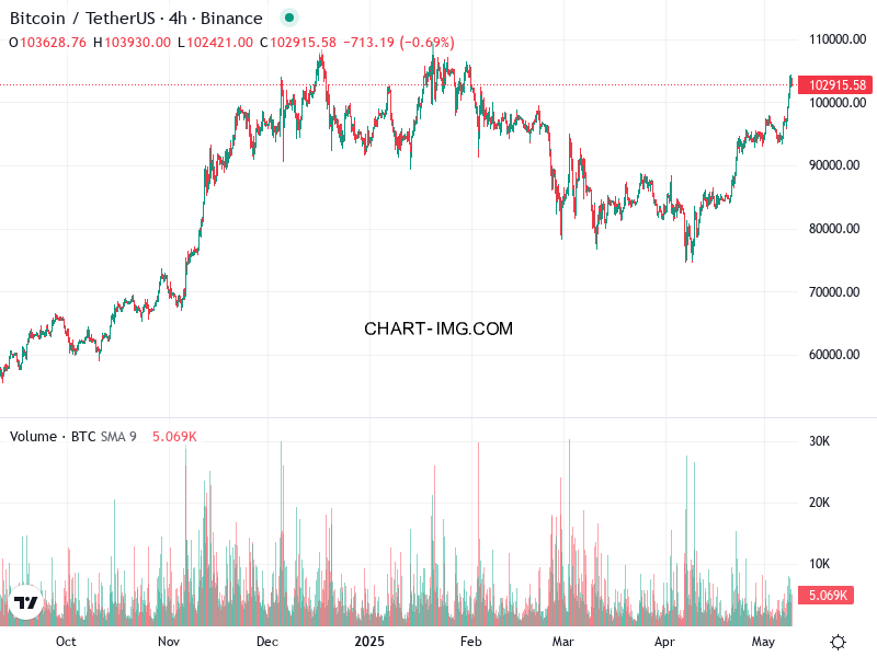 phan tich btcusd h4 09 05 2025 1700 tin hieu ban