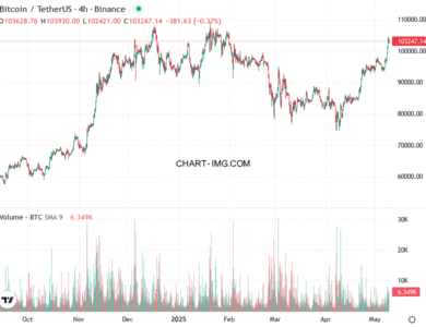 phan tich btcusd h4 09 05 2025 1747 ban