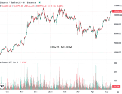 phan tich btcusd h4 11 05 2025 1030 tin hieu ban
