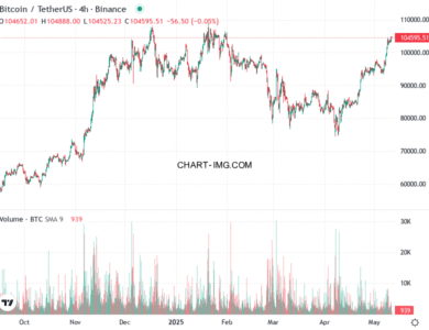 phan tich btcusd h4 11 05 2025 2001 tin hieu ban
