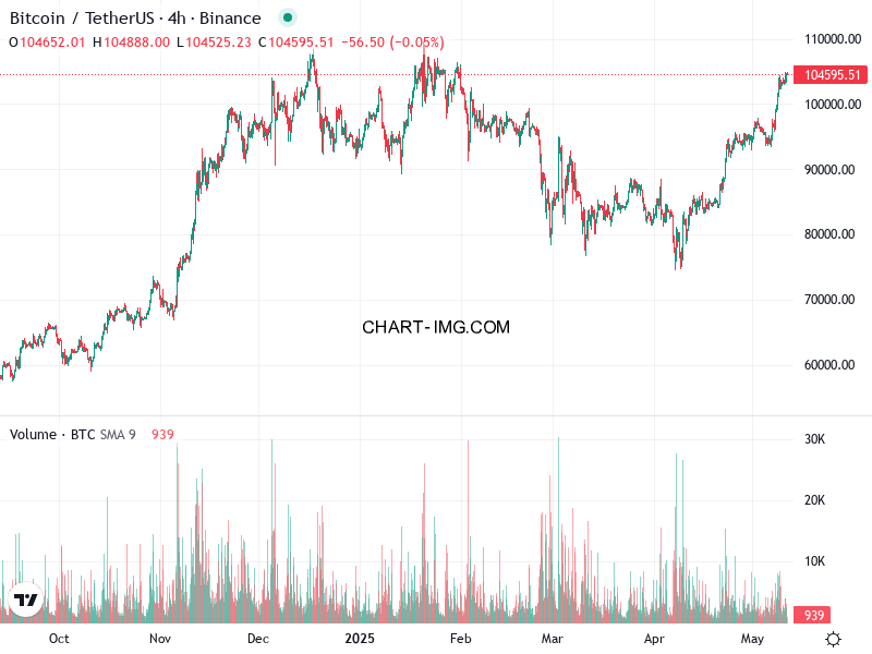 phan tich btcusd h4 11 05 2025 2001 tin hieu ban