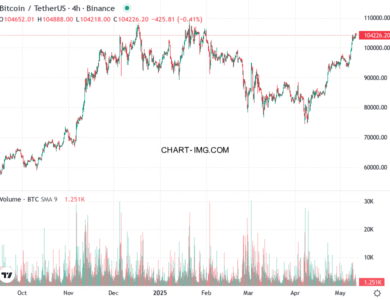 phan tich btcusd h4 11 05 2025 2030 quan sat