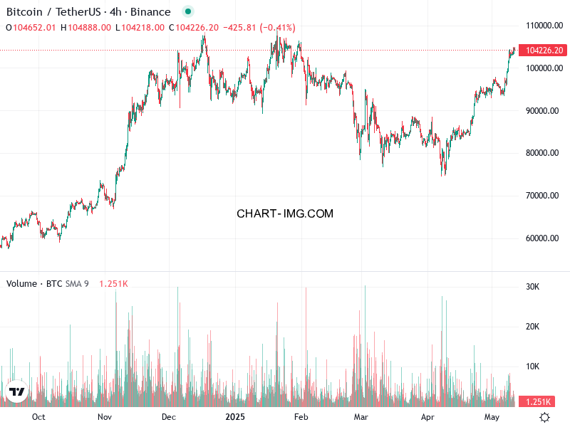 phan tich btcusd h4 11 05 2025 2030 quan sat