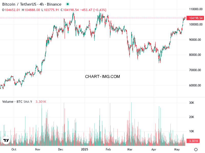 phan tich btcusd h4 11 05 2025 2146 quan sat