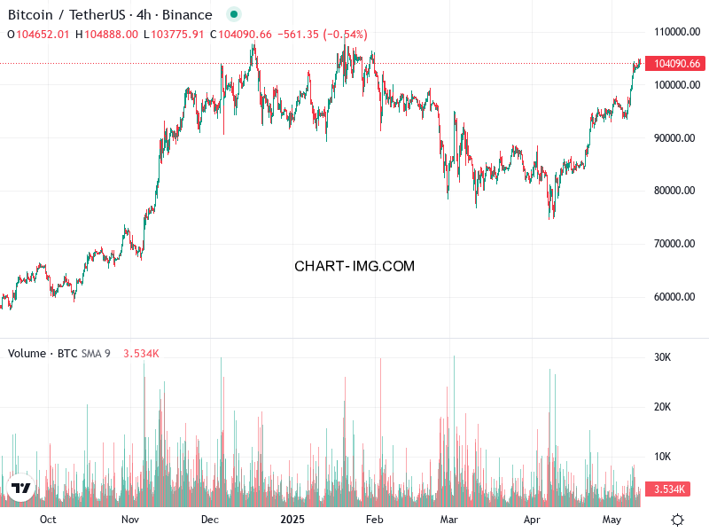 phan tich btcusd h4 11 05 2025 2200 tin hieu ban