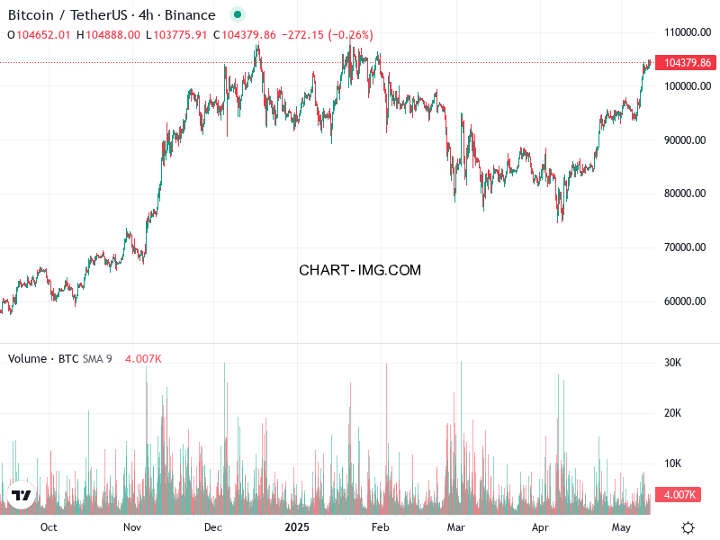 phan tich btcusd h4 11 05 2025 2230 quan sat