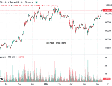 phan tich btcusd h4 12 05 2025 1030 ban
