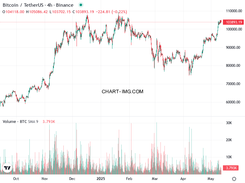 phan tich btcusd h4 12 05 2025 1030 ban