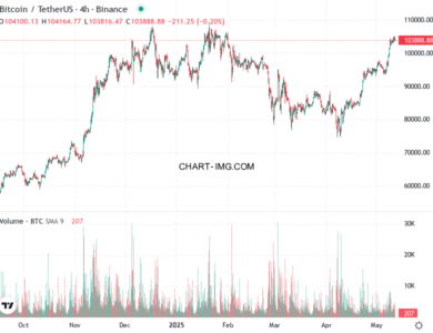 phan tich btcusd h4 12 05 2025 1130 quan sat