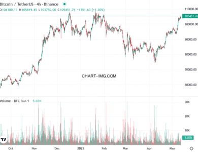 phan tich btcusd h4 12 05 2025 1430 tin hieu mua