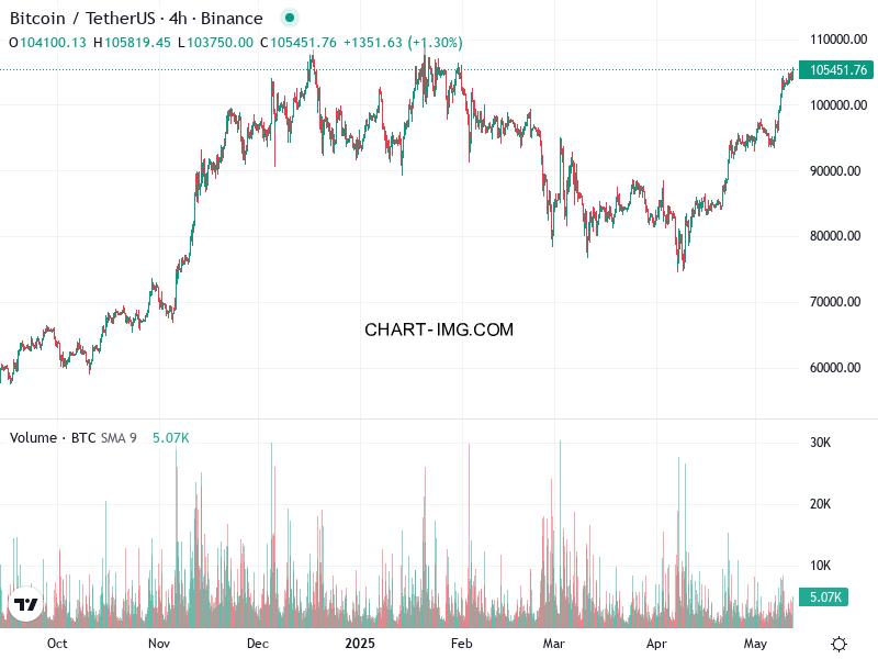 phan tich btcusd h4 12 05 2025 1430 tin hieu mua