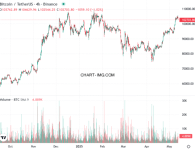 phan tich btcusd h4 12 05 2025 2131 quan sat