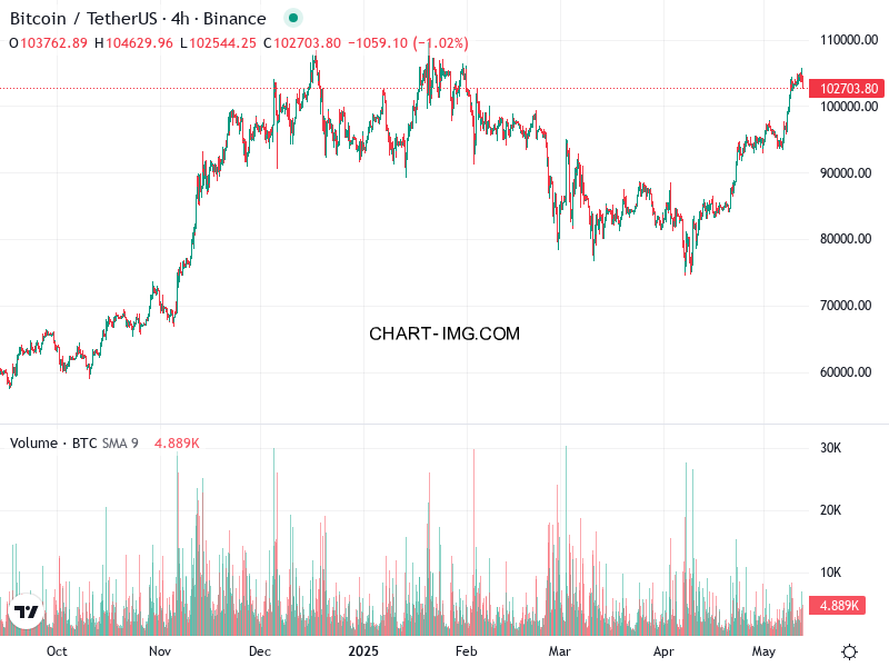 phan tich btcusd h4 12 05 2025 2131 quan sat