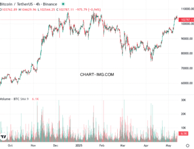 phan tich btcusd h4 12 05 2025 2201 tin hieu ban