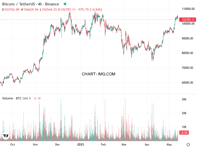 phan tich btcusd h4 12 05 2025 2201 tin hieu ban