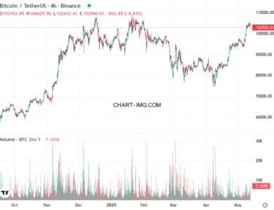 phan tich btcusd h4 12 05 2025 2231 tin hieu ban