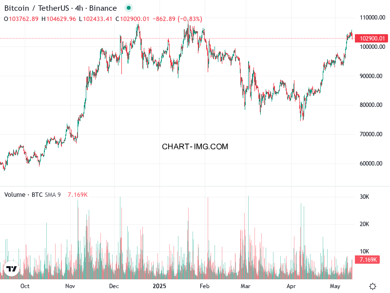 phan tich btcusd h4 12 05 2025 2231 tin hieu ban