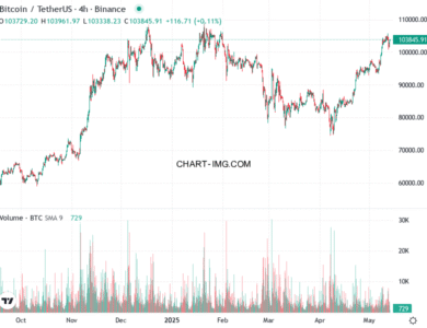 phan tich btcusd h4 13 05 2025 1230 quan sat