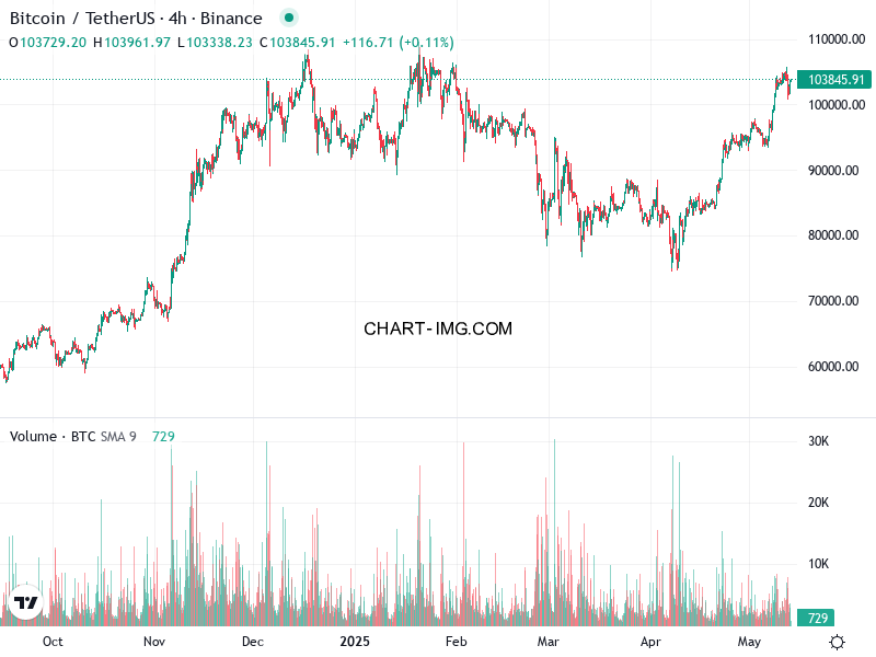phan tich btcusd h4 13 05 2025 1230 quan sat