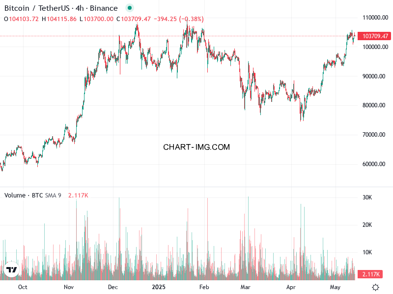phan tich btcusd h4 14 05 2025 0200 quan sat