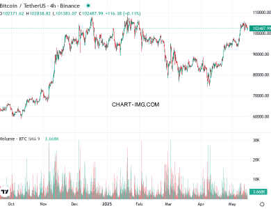 phan tich btcusd h4 15 05 2025 1530 tin hieu mua