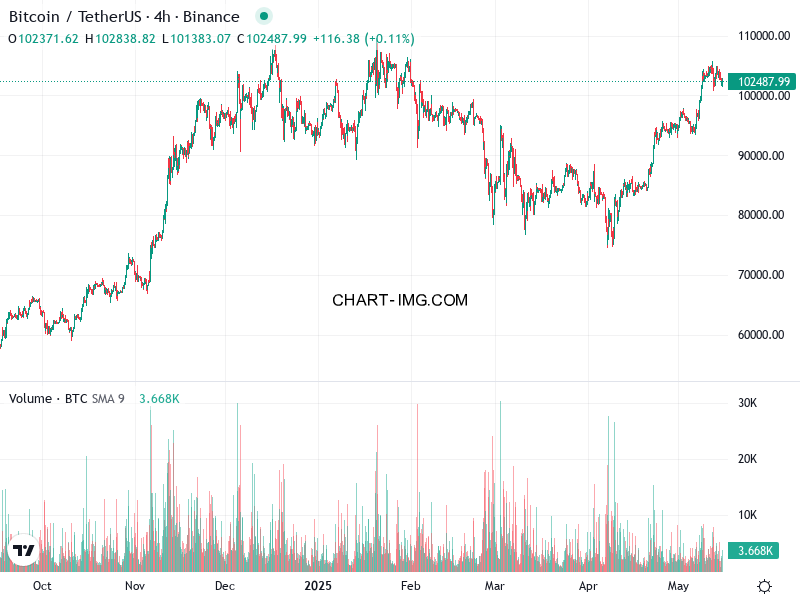 phan tich btcusd h4 15 05 2025 1530 tin hieu mua