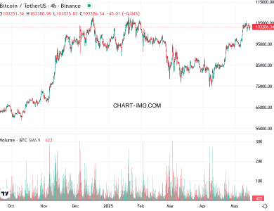 phan tich btcusd h4 15 05 2025 1630 quan sat
