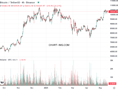 phan tich btcusd h4 17 05 2025 0330 quan sat