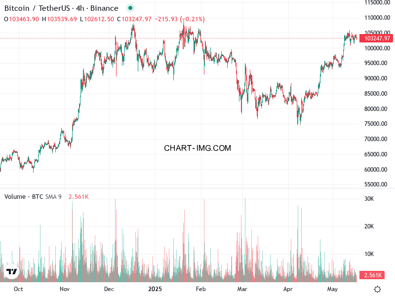 phan tich btcusd h4 17 05 2025 0330 quan sat