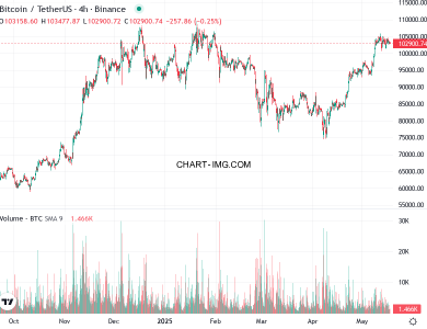 phan tich btcusd h4 17 05 2025 2230 quan sat