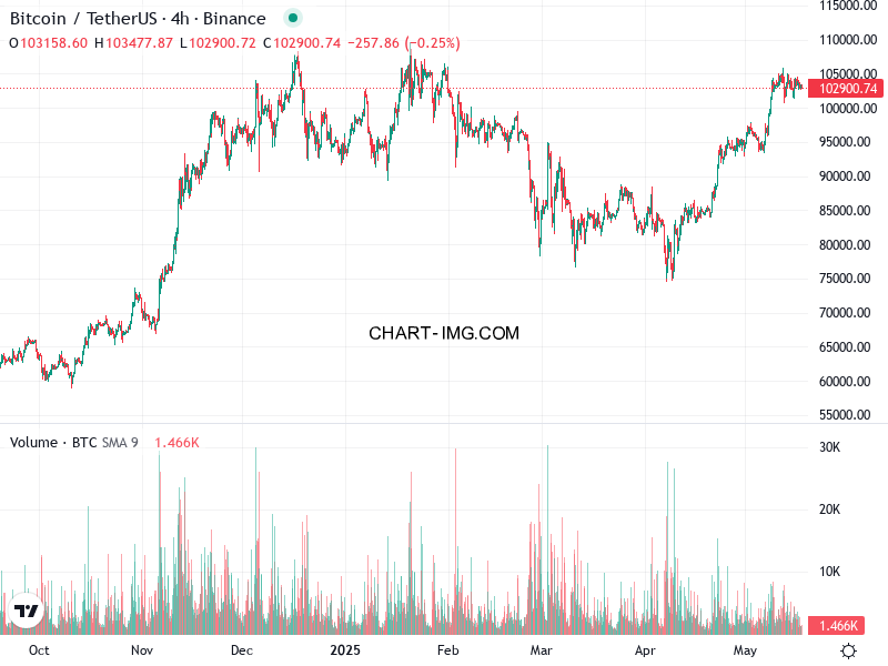 phan tich btcusd h4 17 05 2025 2230 quan sat