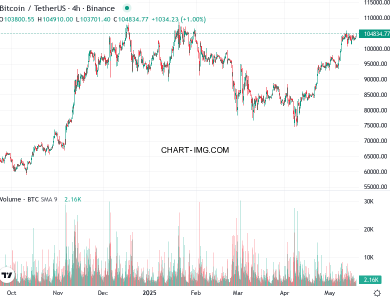 phan tich btcusd h4 18 05 2025 1430 quan sat
