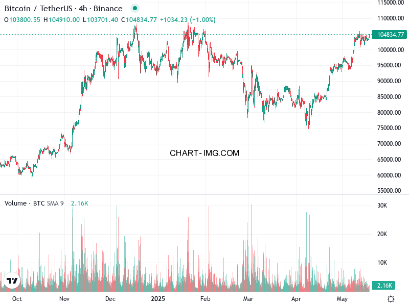 phan tich btcusd h4 18 05 2025 1430 quan sat