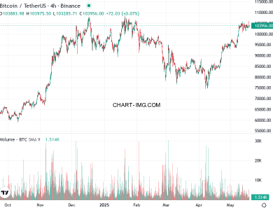 phan tich btcusd h4 18 05 2025 2030 quan sat