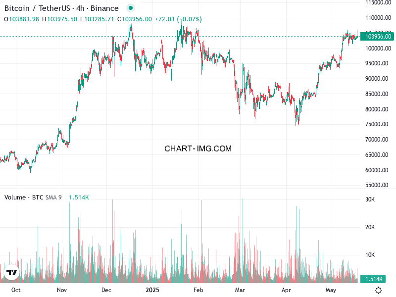 phan tich btcusd h4 18 05 2025 2030 quan sat