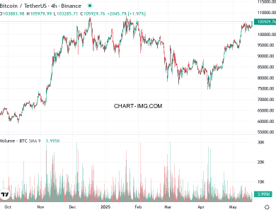 phan tich btcusd h4 18 05 2025 2300 tin hieu ban