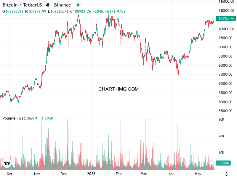 phan tich btcusd h4 18 05 2025 2300 tin hieu ban