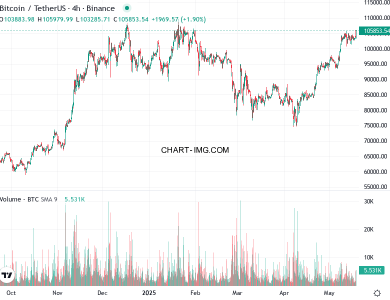 phan tich btcusd h4 18 05 2025 2330 ban