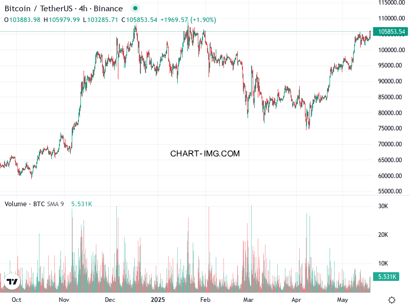 phan tich btcusd h4 18 05 2025 2330 ban