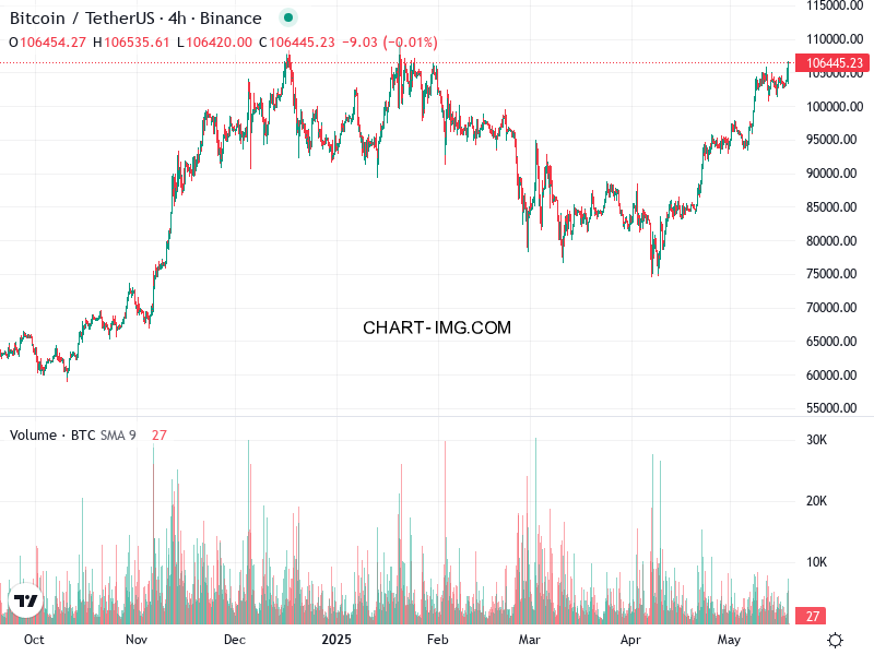 phan tich btcusd h4 19 05 2025 0000 tin hieu ban